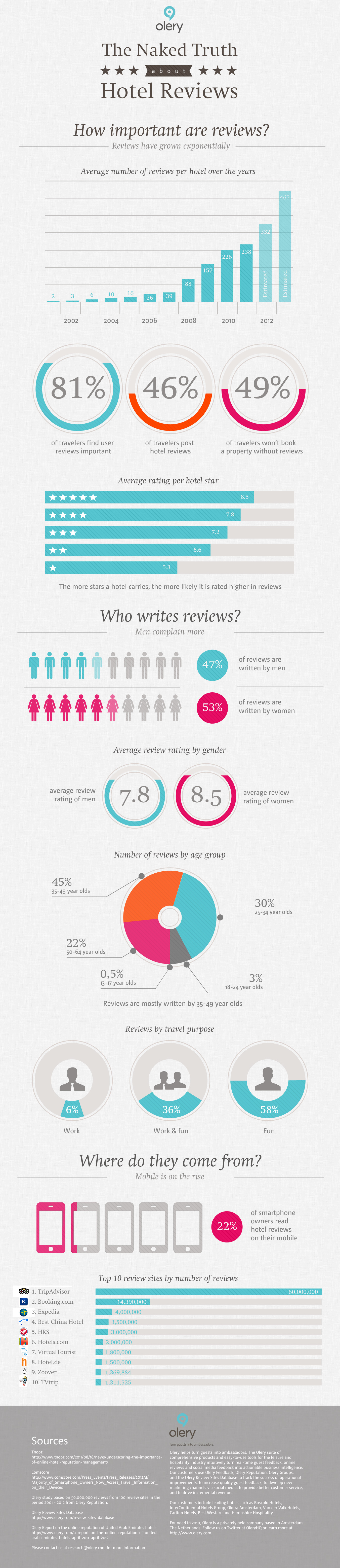 Olery-infographic-naked-truth-about-hotel-reviews-big_whblog